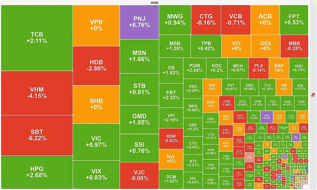 VN-Index phục hồi kịch tính cuối phiên 20/10, thu hẹp đà giảm nhờ HPG và TCB