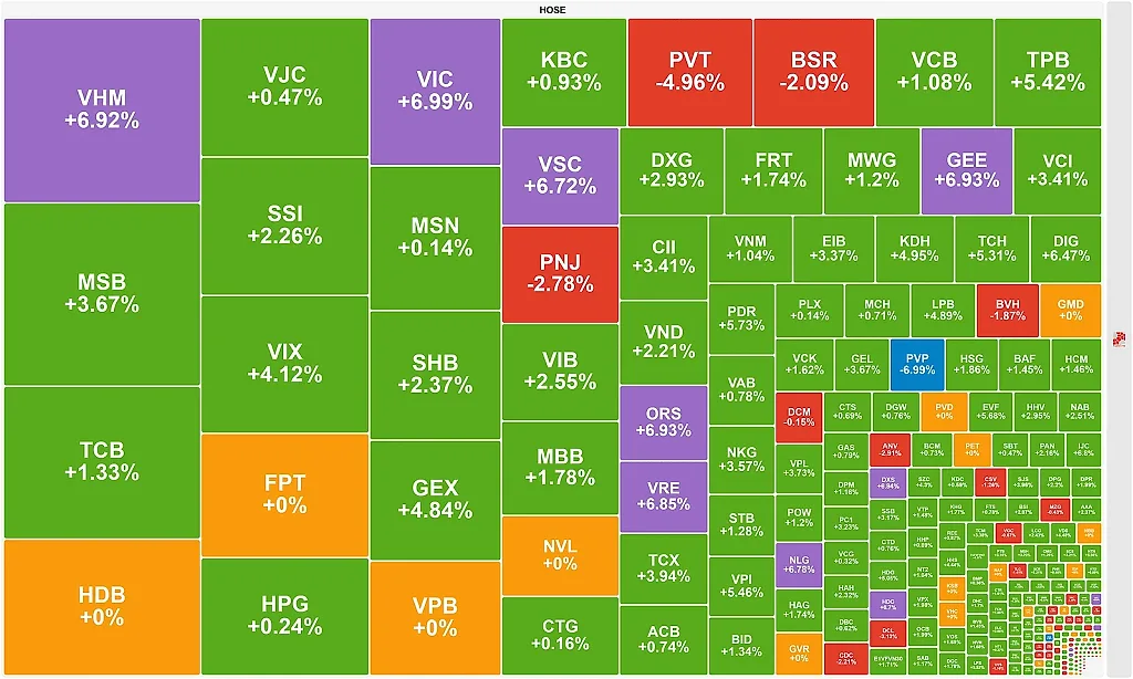 VN-Index ghi nhận phiên tăng mạnh nhất trong 6 tháng, sắc xanh lan tỏa tại nhóm ngân hàng