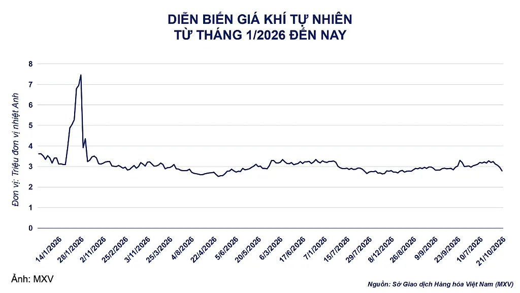 Giá khí tự nhiên giảm phiên thứ 4 liên tiếp xuống 2,79 USD/MMBtu
